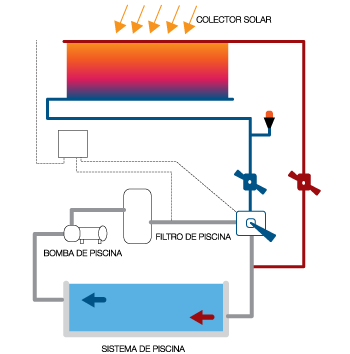 lila antecedentes complemento Climatización de Piscinas : RenoBA Solar